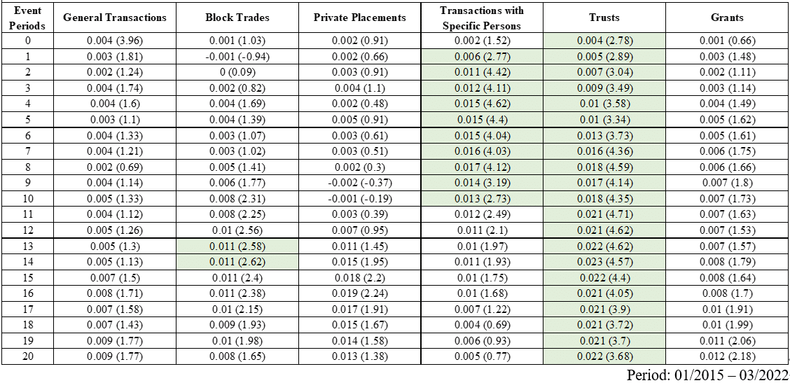 Are Seasoned Equity Offerings Good or Bad for the Stock Return?