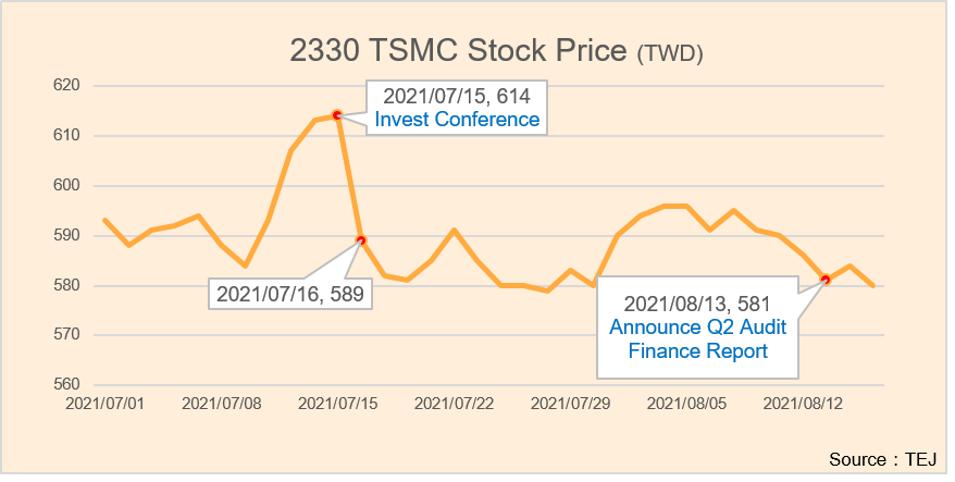 Tsmc Stock Price and Financial Statement
