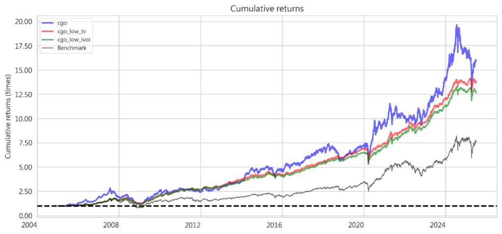 圖一、因子策略累積報酬率折線圖