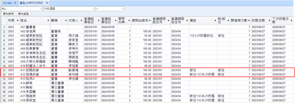 亞泥2023年度「董監出席狀況明細」