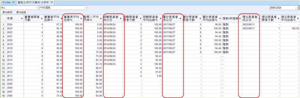 亞泥2023年度董監出席狀況彙總-開會次數