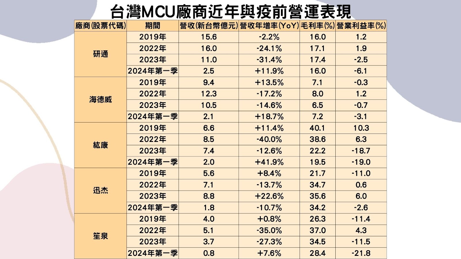 台灣MCU廠商近年與疫前營運表現
(資料來源：各公司財報、TEJ整理)