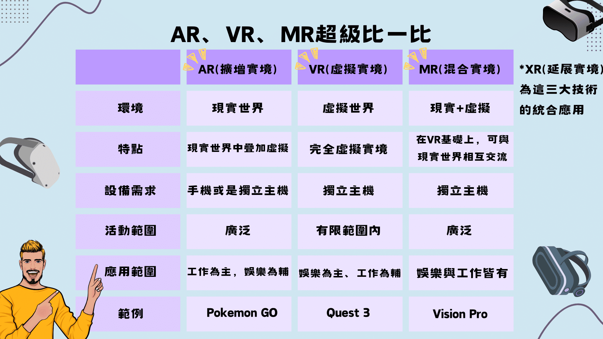 AR、VR、MR、XR差異比較