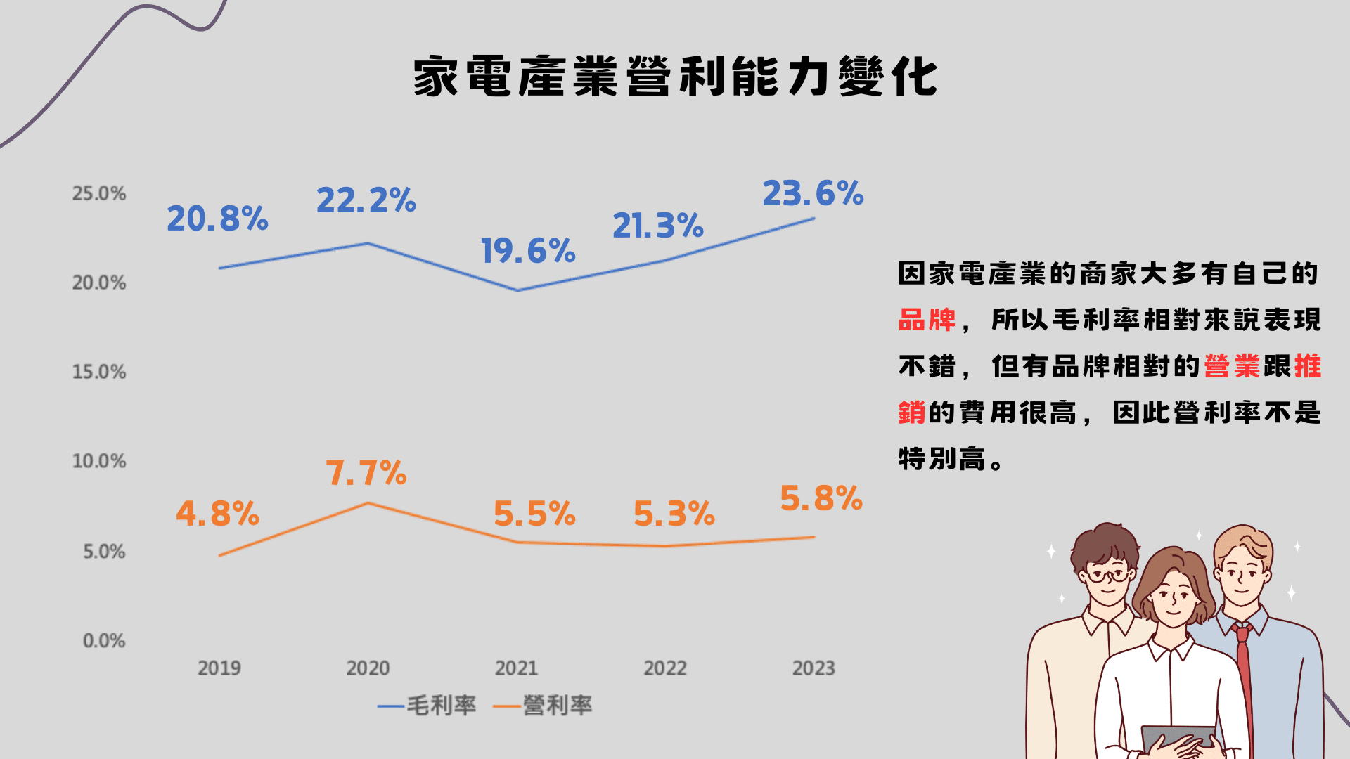 家電業營利能力變化（資料來源：TEJ財務資料庫）