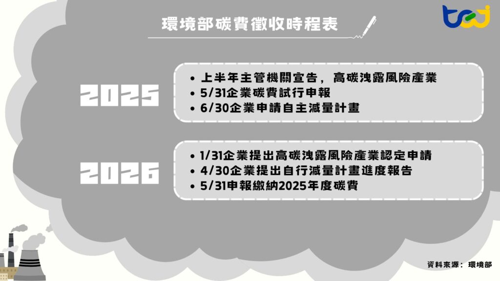 環境部碳費徵收時程表