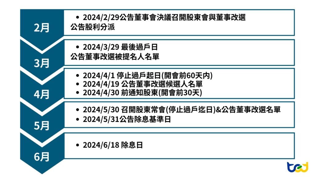 台達電2024年股東會相關時程
