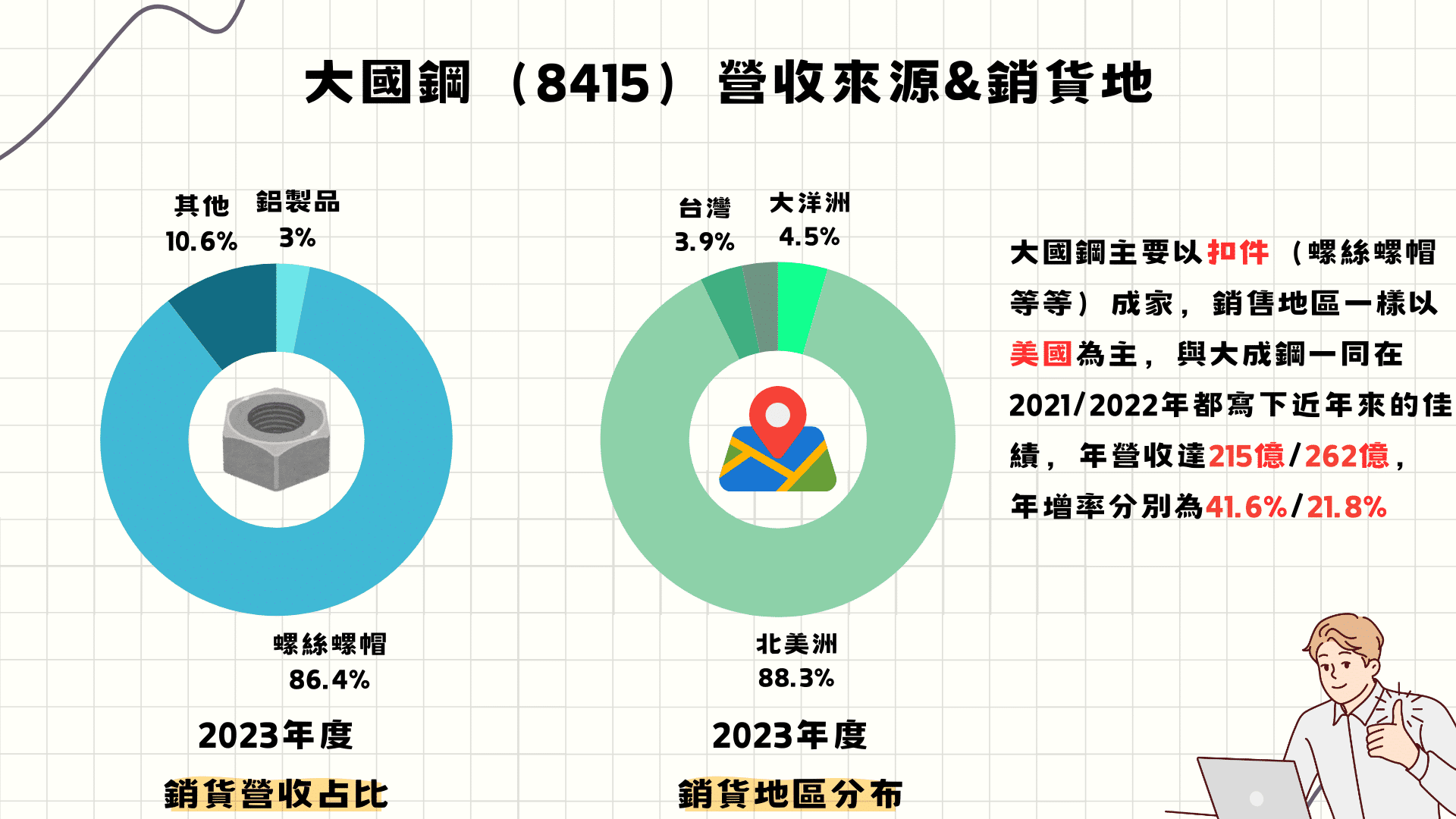 大國鋼營收來源＆銷貨地（資料來源：TEJ財務資料庫）