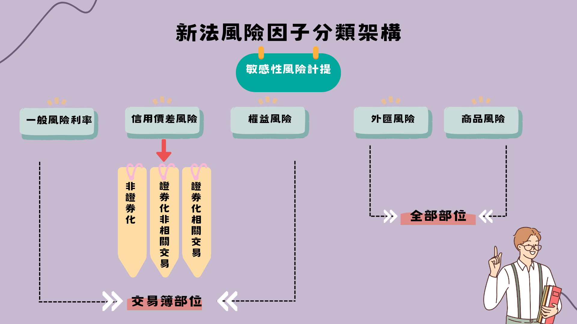 FRTB新法風險因子分類架構