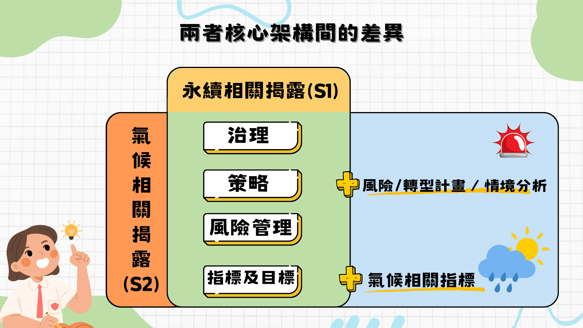 IFRS S1與S2之核心架構間的差異，氣候相關揭露準則