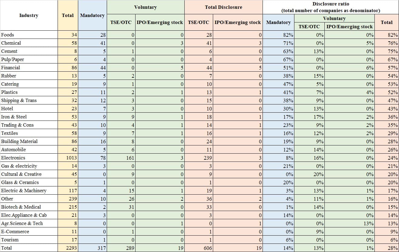 Analyze the current state of disclosure of sustainability reports