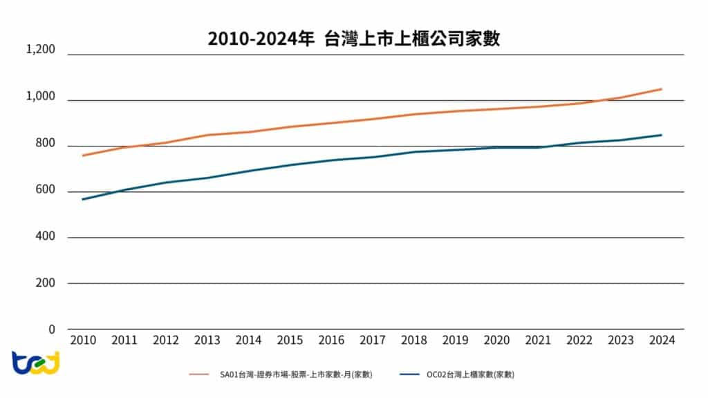 2010-2024年台灣上市櫃公司家數