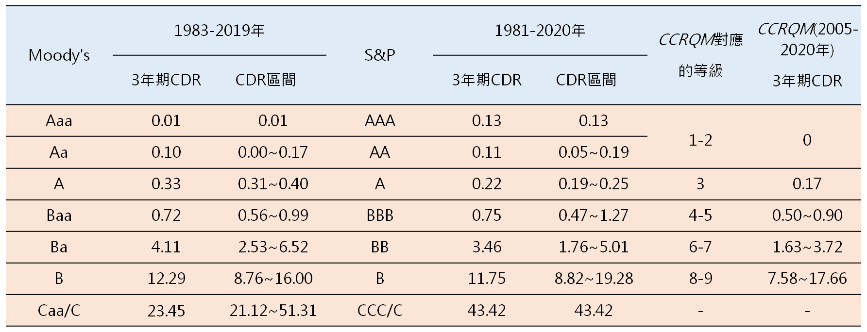 信用危機：CCRQM 與S&P、Moody’s等級對照