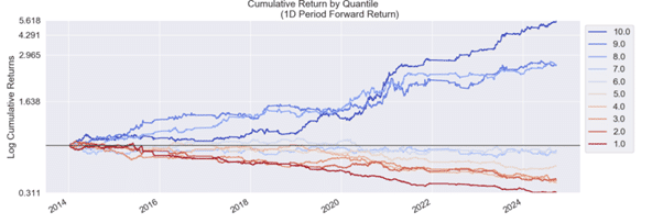 Cumulative Returns By Holding Period