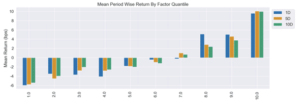 Average Returns By Composite Factor Quantile