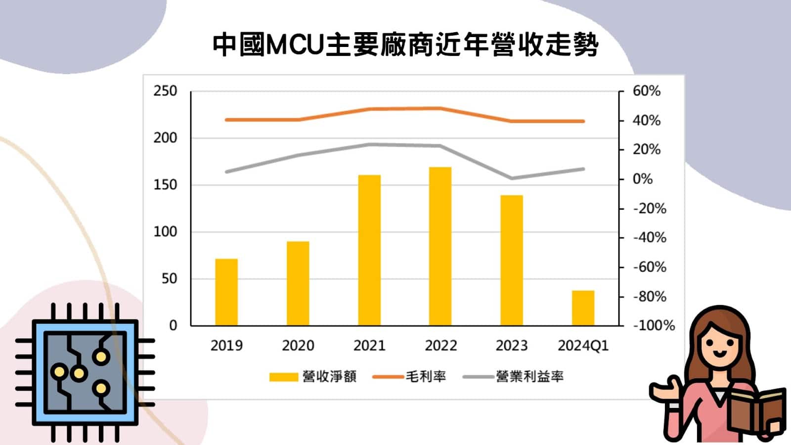 中國MCU主要廠商近年營收走勢

(資料來源：TEJ資料庫整理)