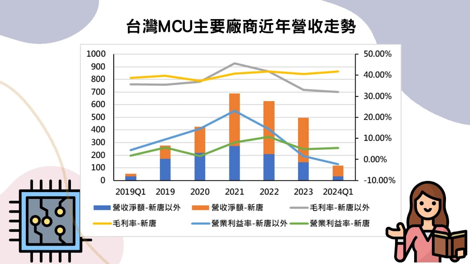 台灣MCU主要廠商近年營收走勢
(資料來源：TEJ資料庫整理)