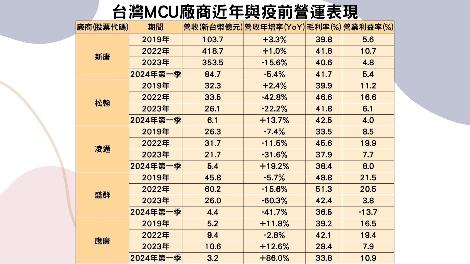 台灣MCU廠商近年與疫前營運表現
(資料來源：各公司財報、TEJ整理)