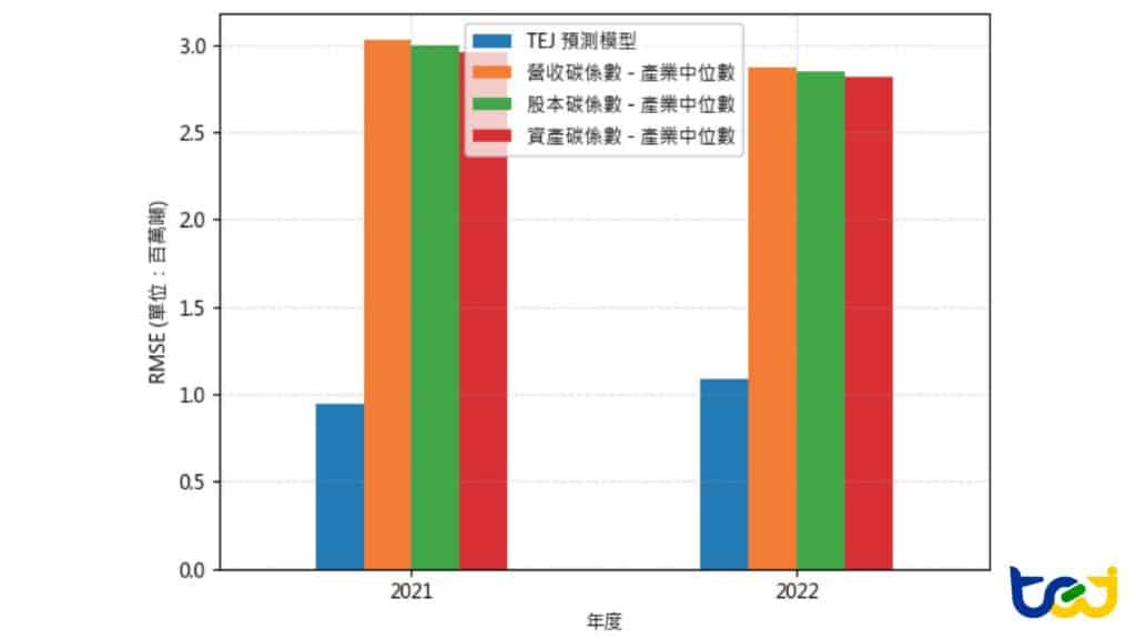 碳排量預測模型與產業碳係數預估法之差異