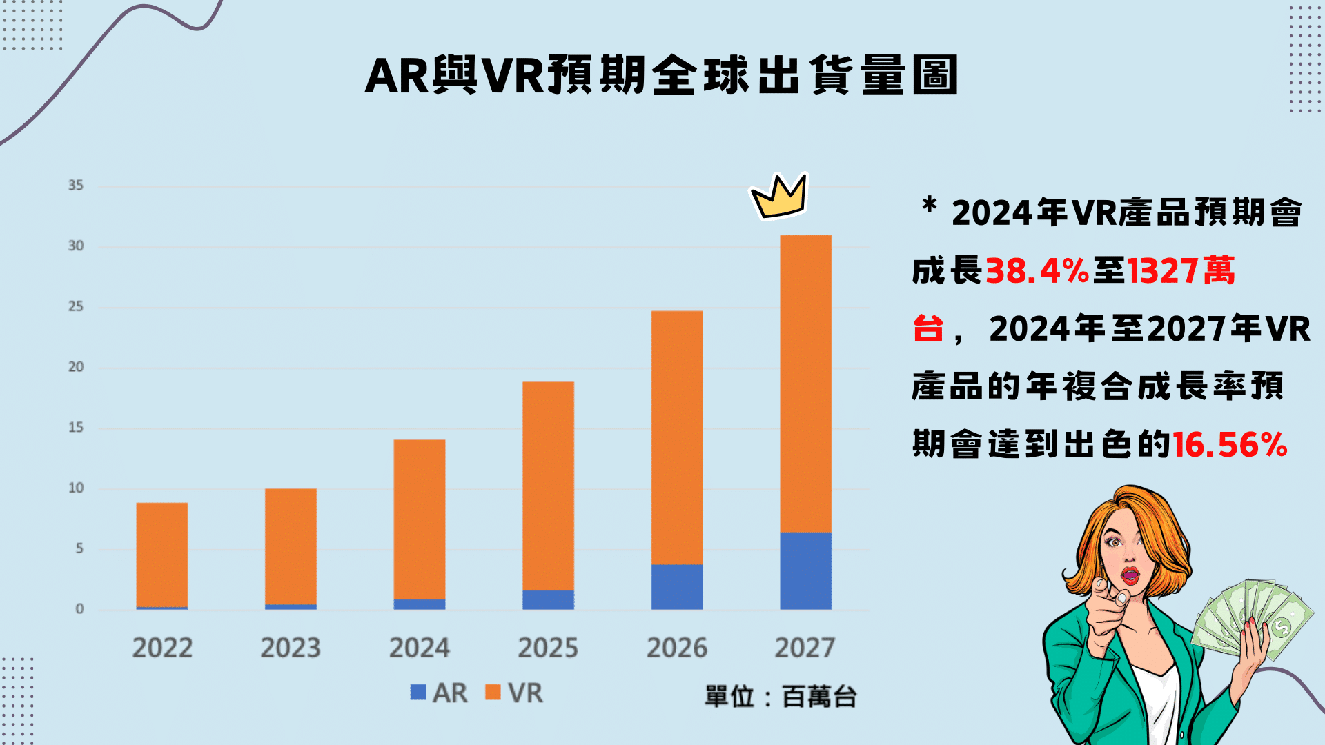 AR與MR預期全球出貨圖