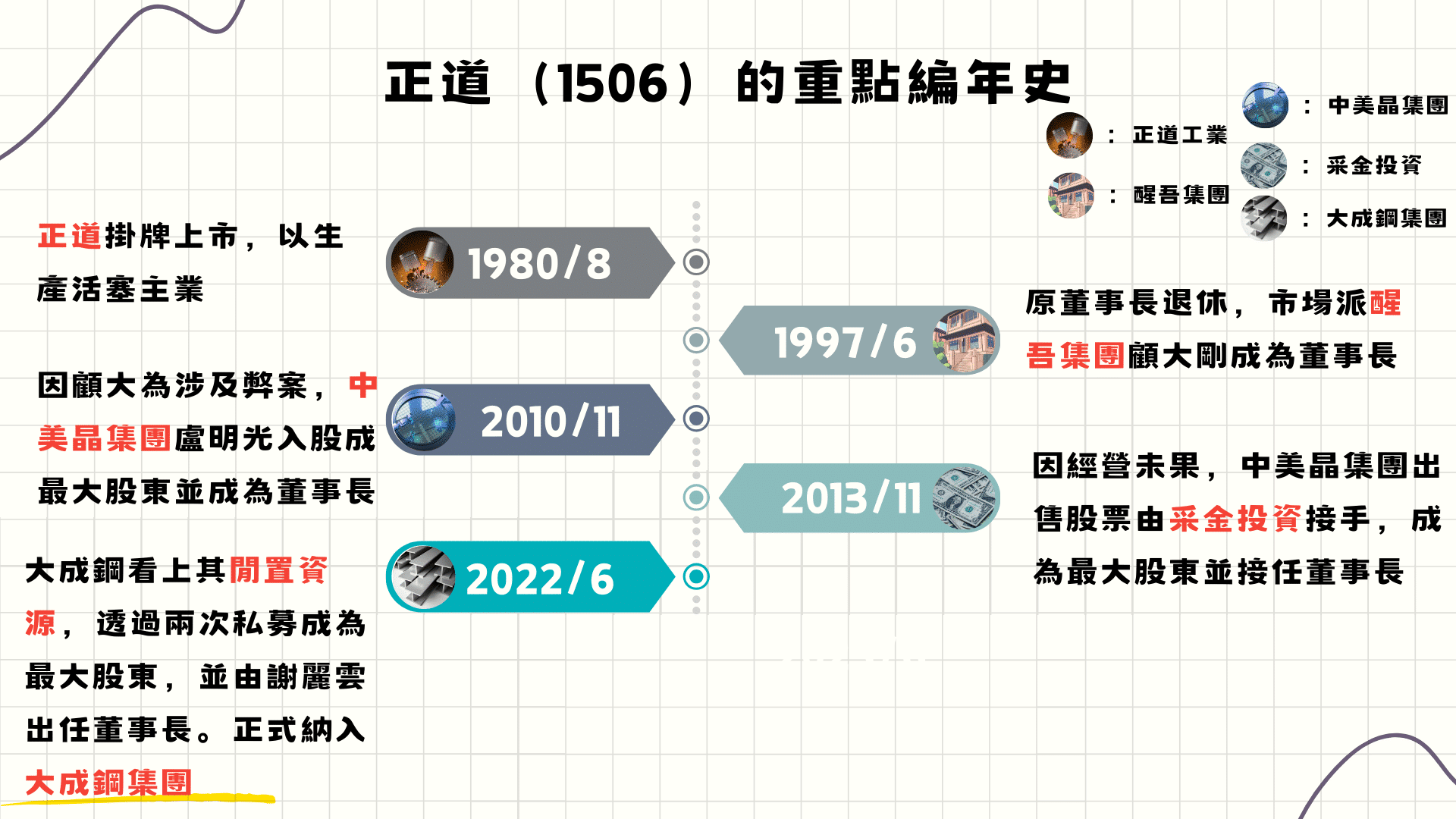 正道重點編年史（資料來源：TEJ TGPS集團觀察家）