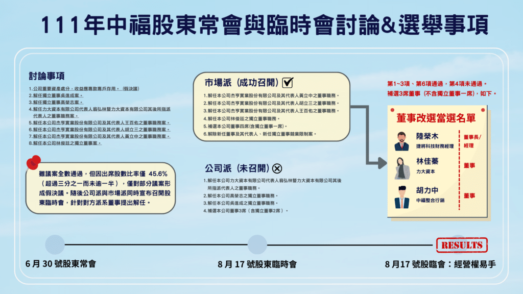 中福下市 中福經營權：111 年中福股東常會與臨時會討論&選舉事項。
