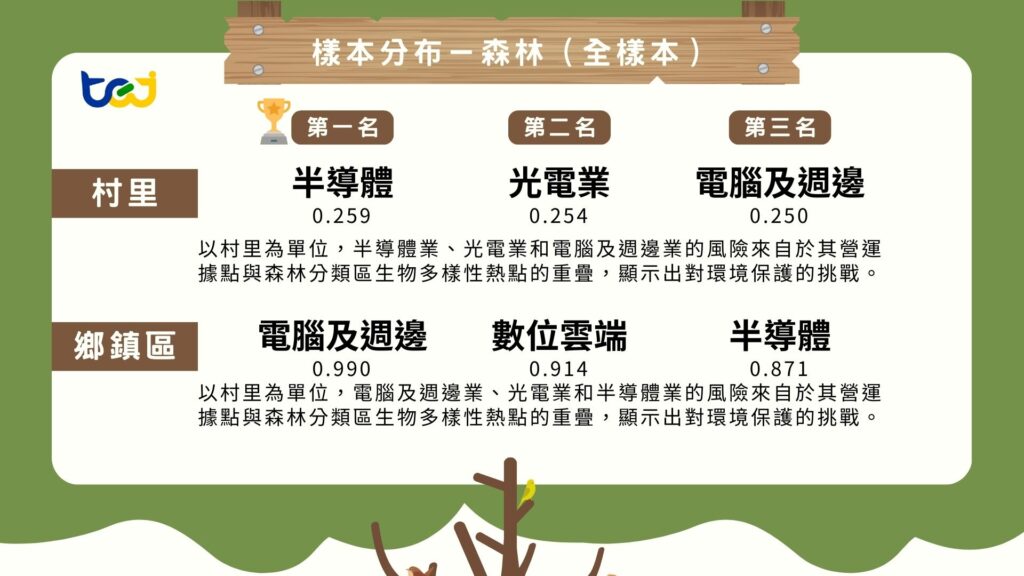 樣本分佈-森林（全樣本）之示意圖