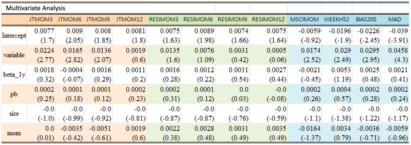 The Relationship between Stock Price Momentum and Expected Return