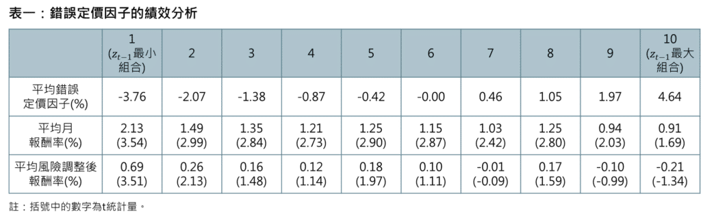 報酬、因子、錯誤定價