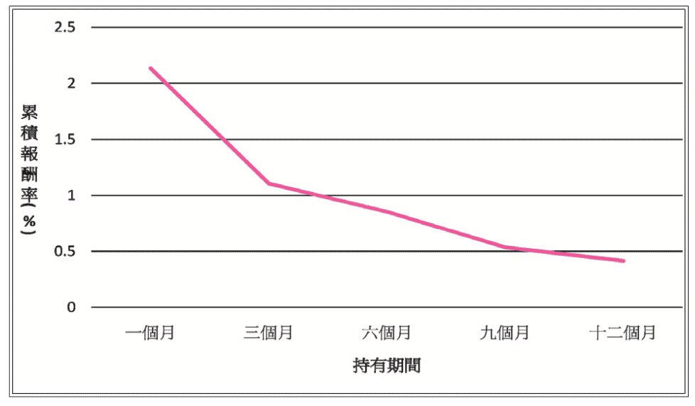 報酬、因子、錯誤定價