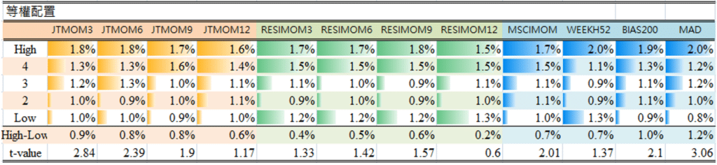 報酬率、動能指標、股價動能