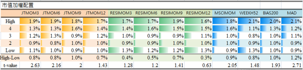報酬率、動能指標、股價動能