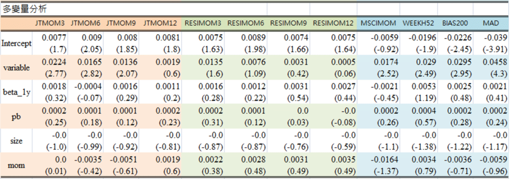 報酬率、動能指標、股價動能
