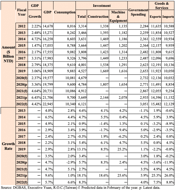 New Challenges Taiwan's Economy Faces in 2022
