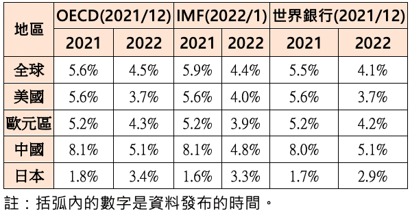 經濟、出口、房市景氣