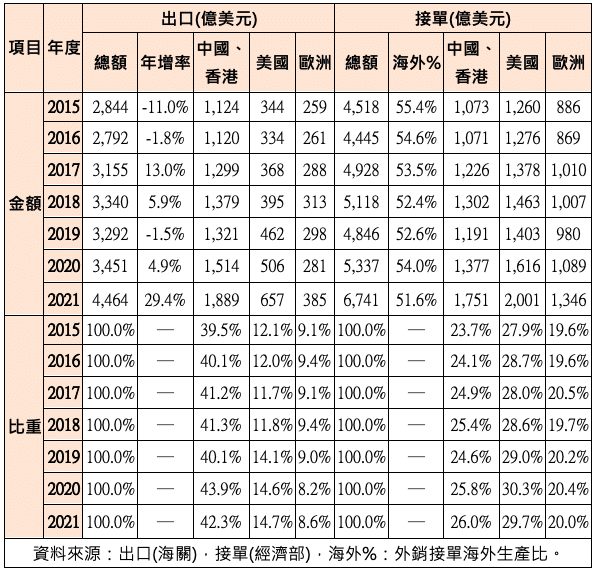 經濟、出口、房市景氣