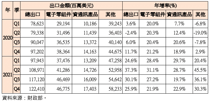 經濟、出口、房市景氣