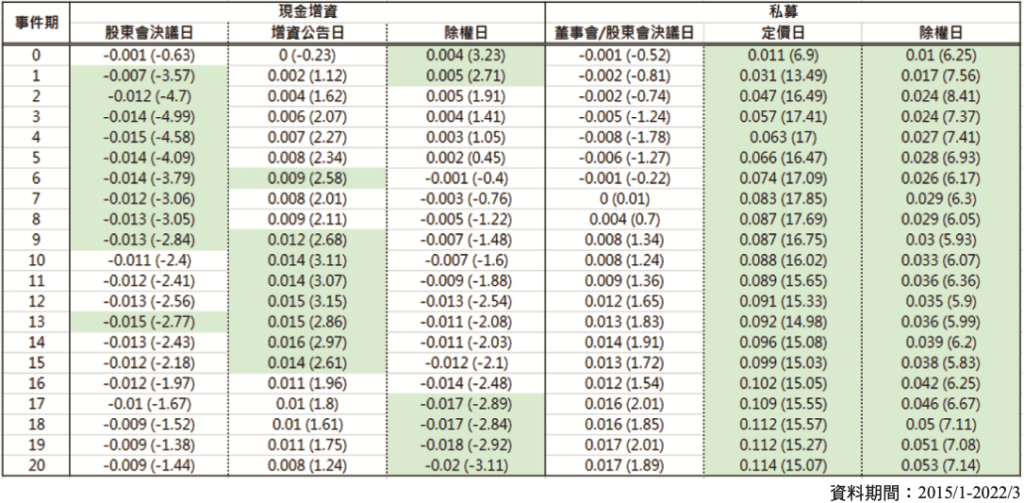 事件研究法、實證分析、股價、報酬率