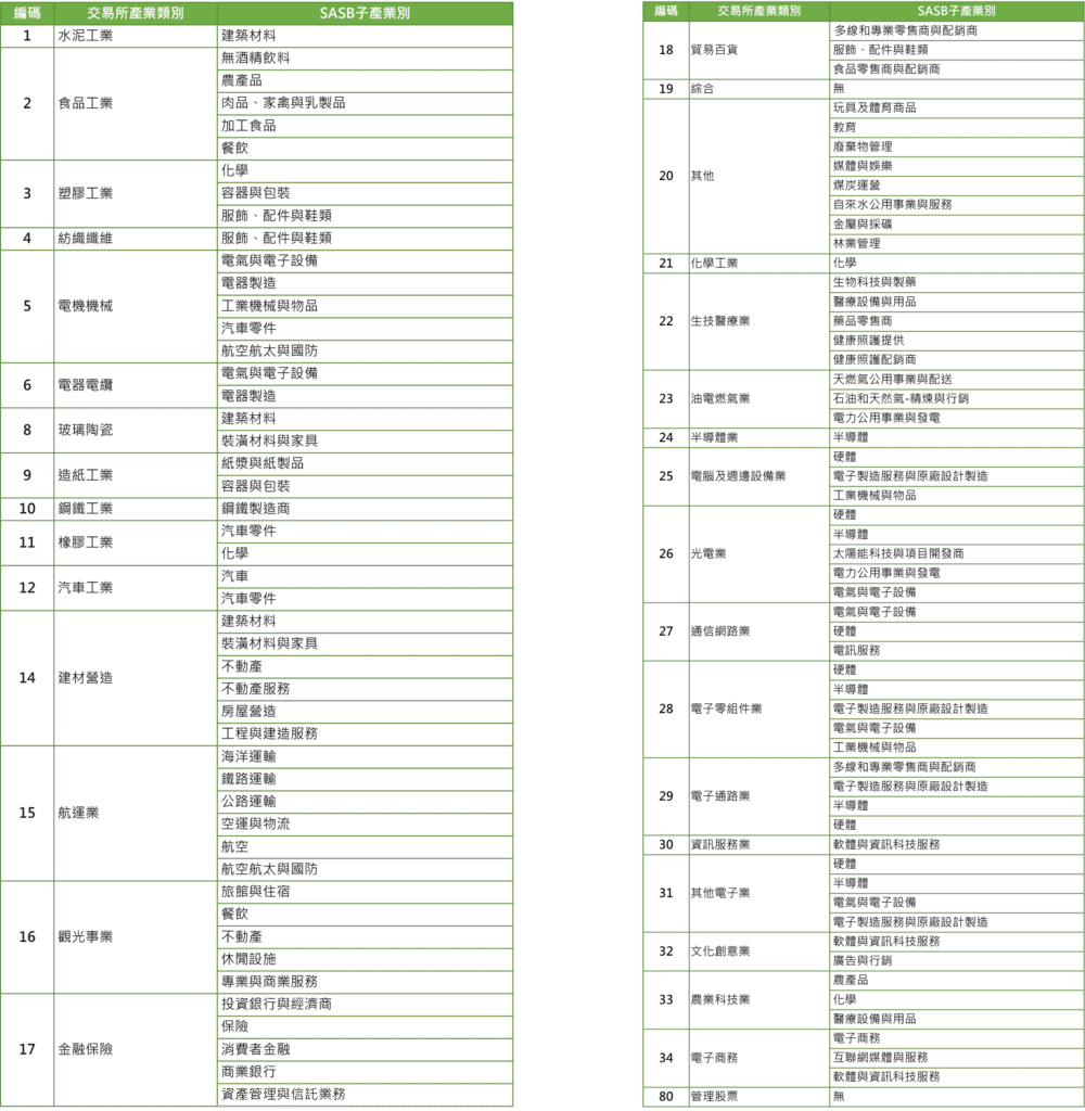 SASB、產業分類、揭露、ESG