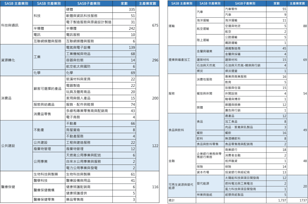 SASB、產業分類、揭露、ESG