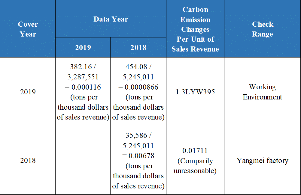 Are Taiwanese Companies Following Up on Carbon Reduction Since the 2015 Paris Agreement?
