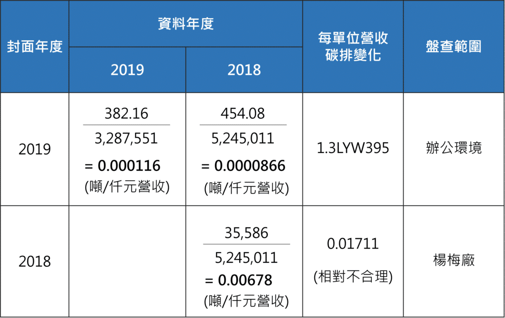 減碳、碳排、碳排指數