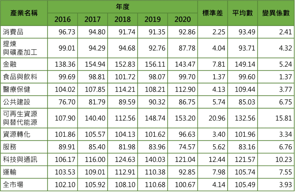減碳、碳排、碳排指數