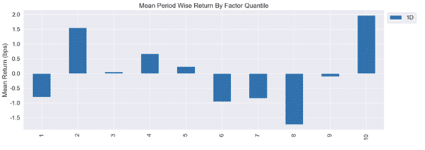 Average Returns By Factor Quantile (5-Day Net Inflow)