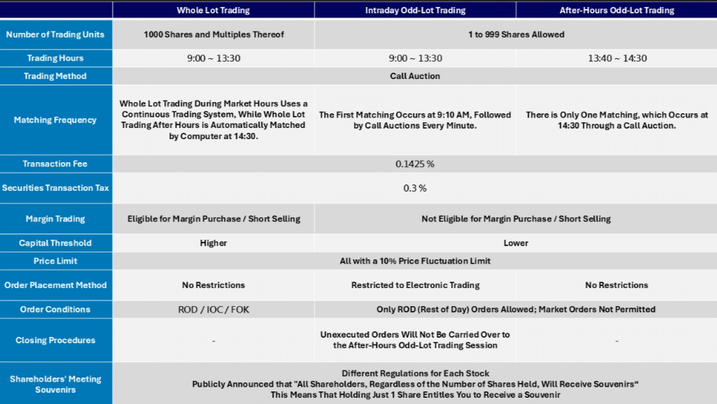 Comparison Chart of Odd-Lot Trading