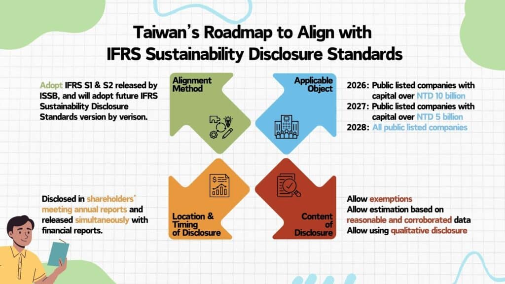 Taiwan’s Roadmap to Align with IFRS Sustainability Disclosure Standards