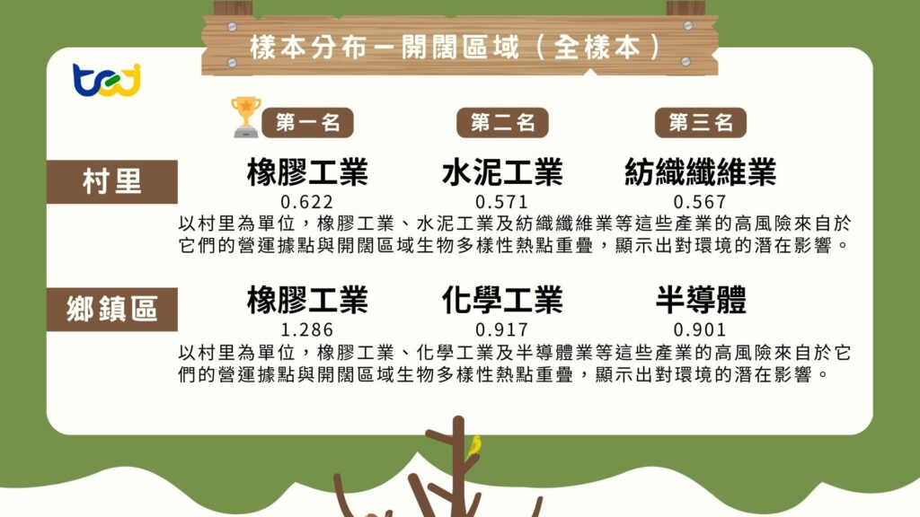 樣本分佈-開闊區域（全樣本）之示意圖