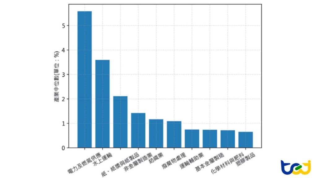 產業碳係數前十產業 - 以主計處中類區分