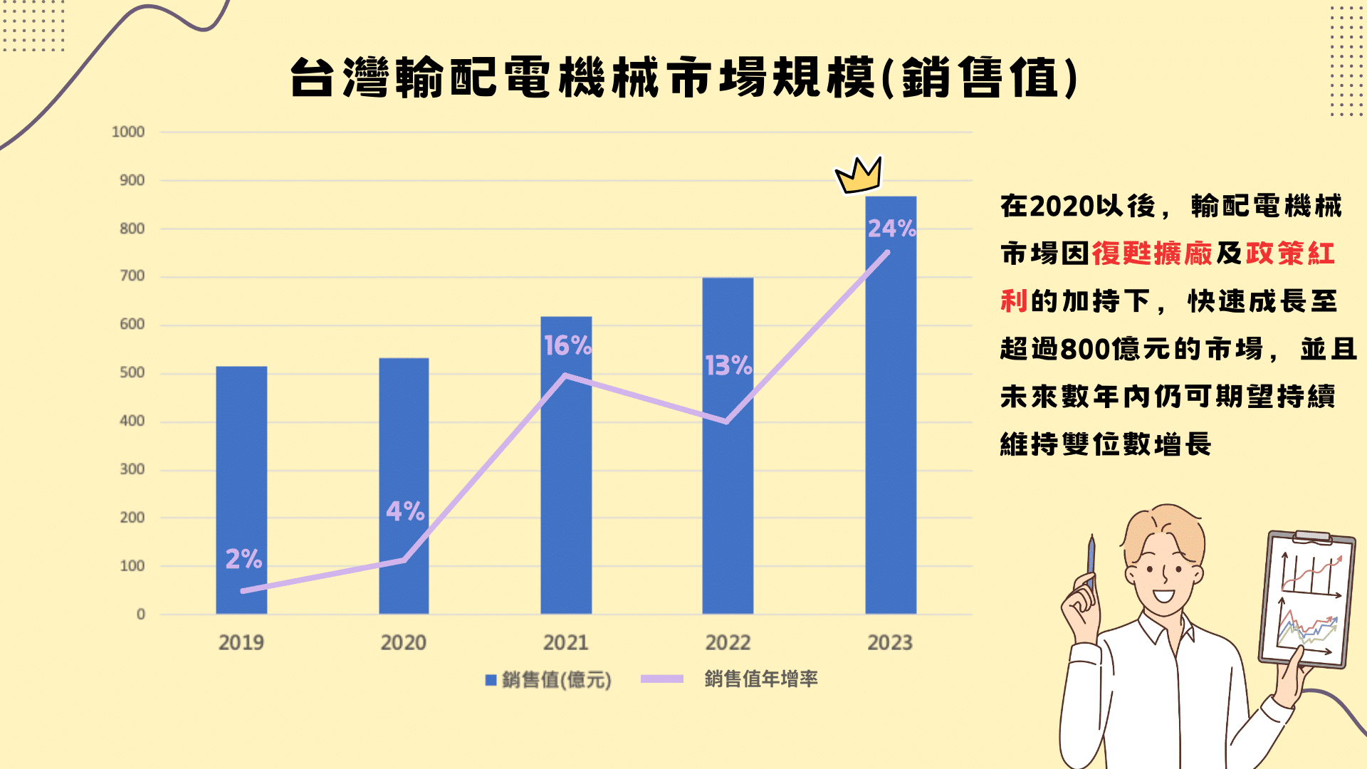 台灣輸配電機械市場規模（銷售值）（資料來源：經濟部工業產銷存）
