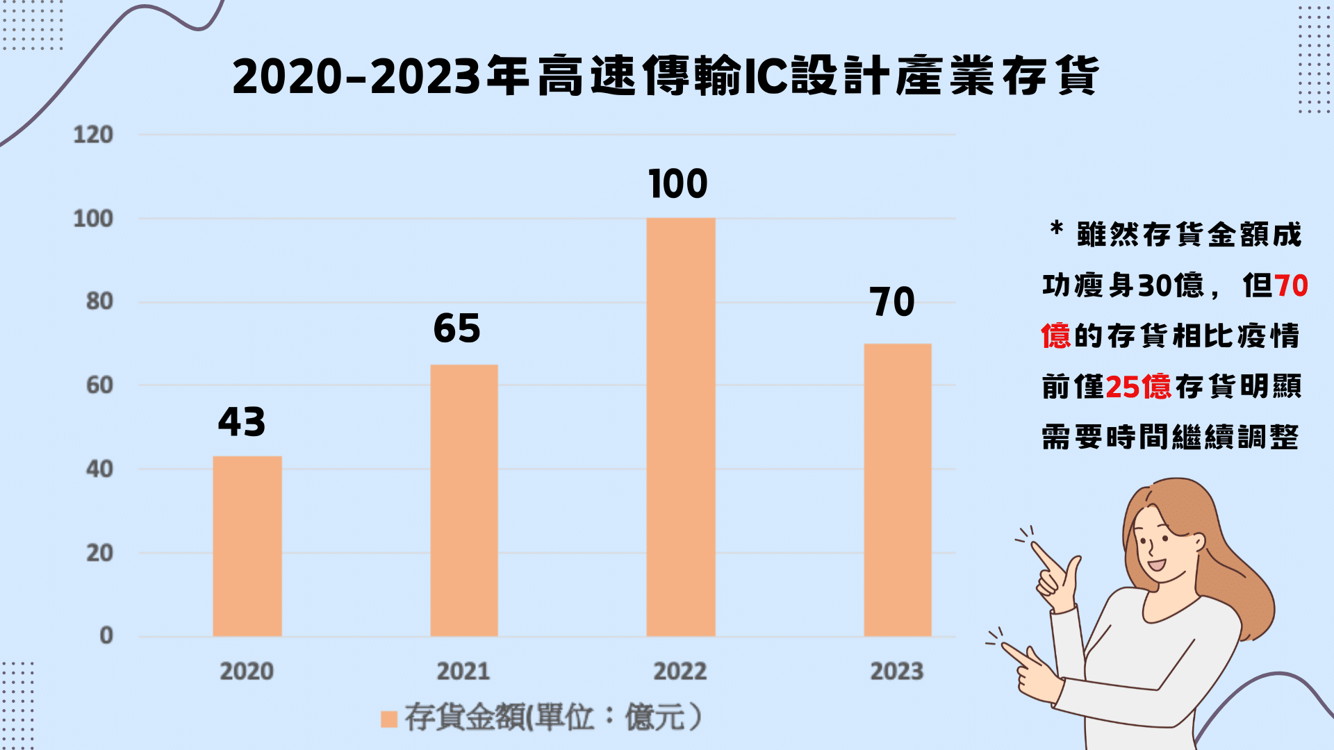 2020-2023年高速傳輸IC設計業存貨（資料來源：TEJ財務資料庫）