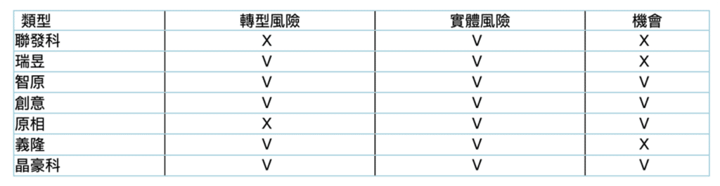 IC設計、半導體、風險、氣候變遷